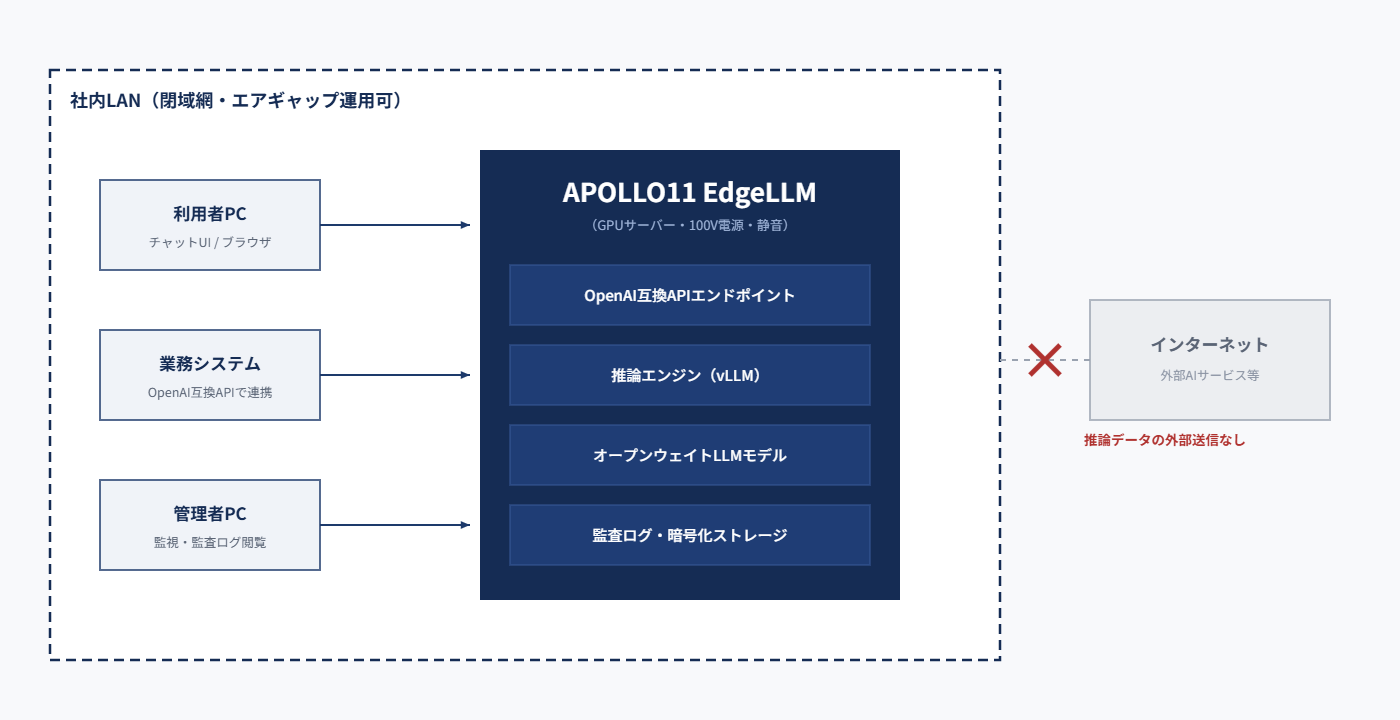 社内LAN内に設置されたAPOLLO11 EdgeLLMノードの構成図。外部インターネットへの送信は発生しない
